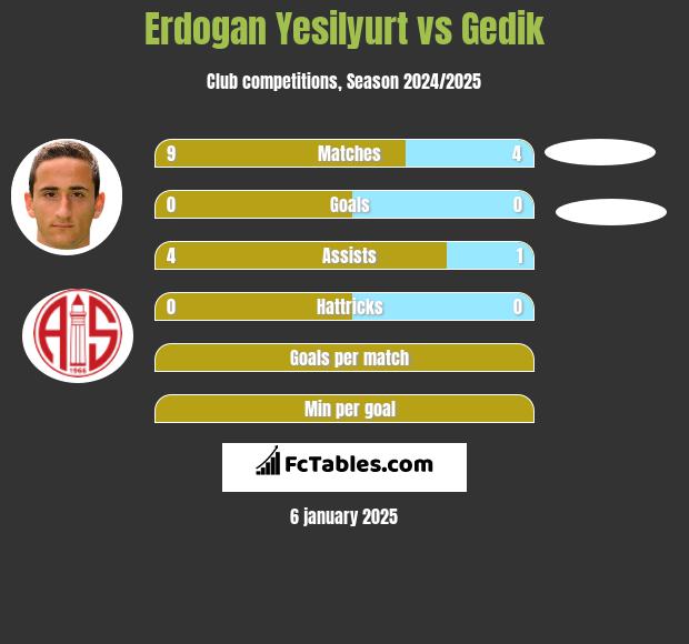 Erdogan Yesilyurt vs Gedik h2h player stats