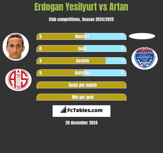 Erdogan Yesilyurt vs Artan h2h player stats