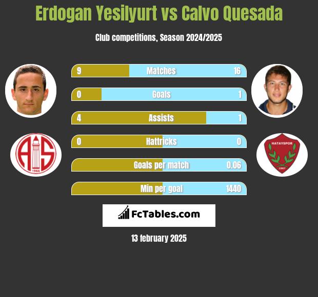 Erdogan Yesilyurt vs Calvo Quesada h2h player stats