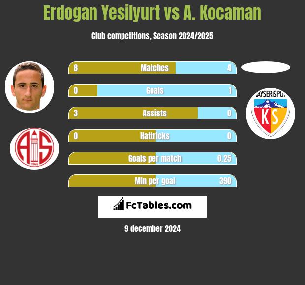 Erdogan Yesilyurt vs A. Kocaman h2h player stats