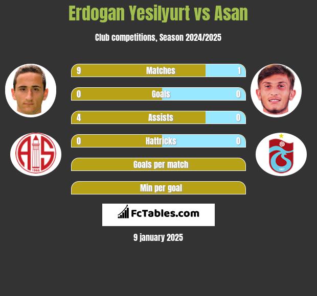 Erdogan Yesilyurt vs Asan h2h player stats