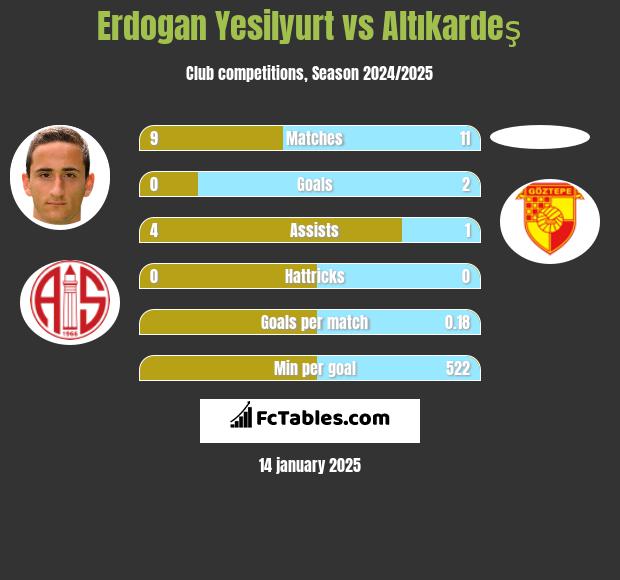 Erdogan Yesilyurt vs Altıkardeş h2h player stats