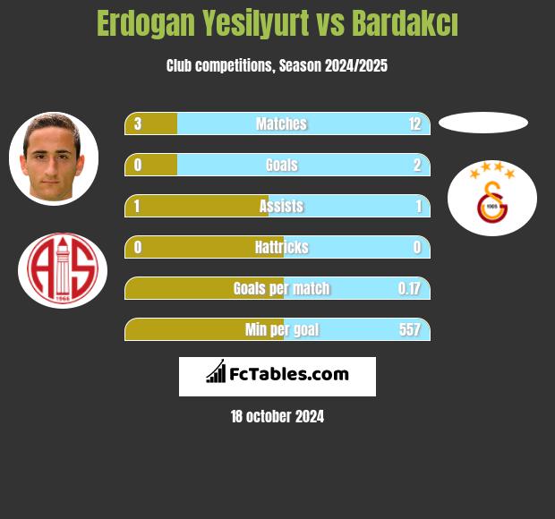 Erdogan Yesilyurt vs Bardakcı h2h player stats