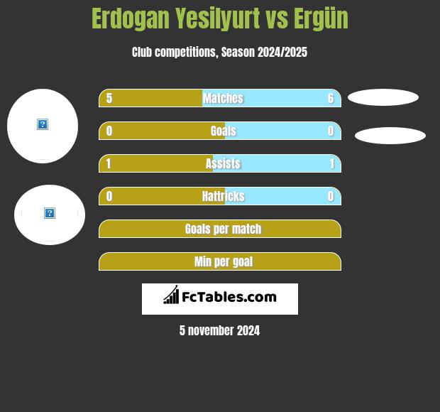 Erdogan Yesilyurt vs Ergün h2h player stats