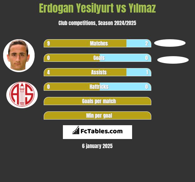 Erdogan Yesilyurt vs Yılmaz h2h player stats