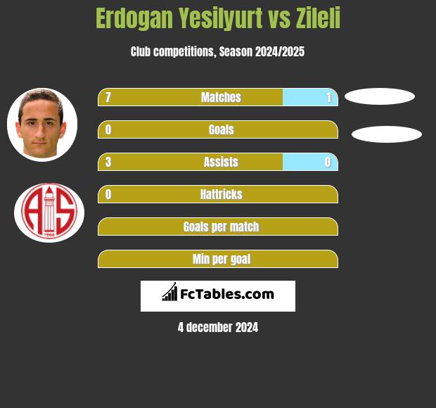 Erdogan Yesilyurt vs Zileli h2h player stats