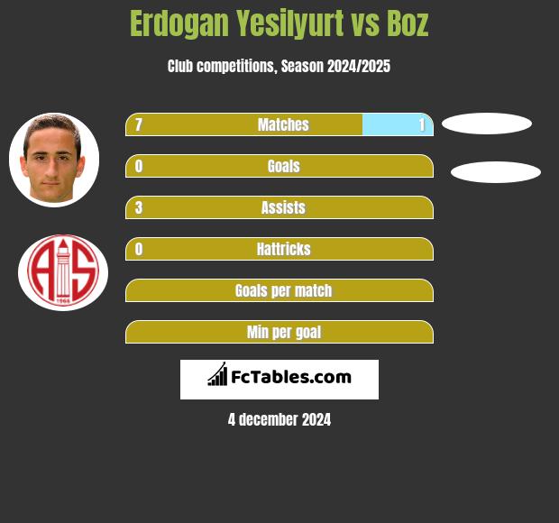 Erdogan Yesilyurt vs Boz h2h player stats