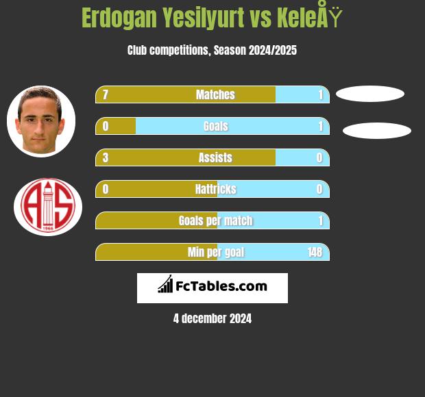 Erdogan Yesilyurt vs KeleÅŸ h2h player stats