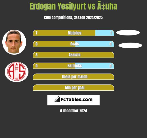 Erdogan Yesilyurt vs Ã‡uha h2h player stats