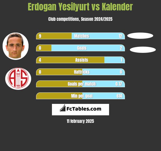 Erdogan Yesilyurt vs Kalender h2h player stats