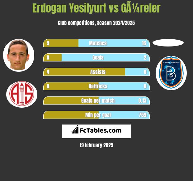 Erdogan Yesilyurt vs GÃ¼reler h2h player stats