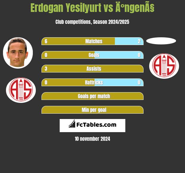 Erdogan Yesilyurt vs Ä°ngenÃ§ h2h player stats