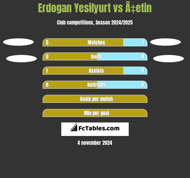 Erdogan Yesilyurt vs Ã‡etin h2h player stats