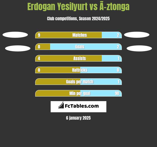 Erdogan Yesilyurt vs Ã–ztonga h2h player stats