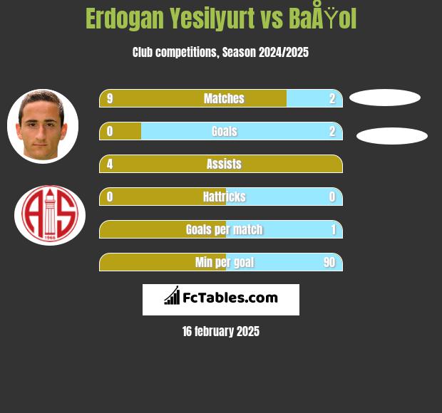 Erdogan Yesilyurt vs BaÅŸol h2h player stats