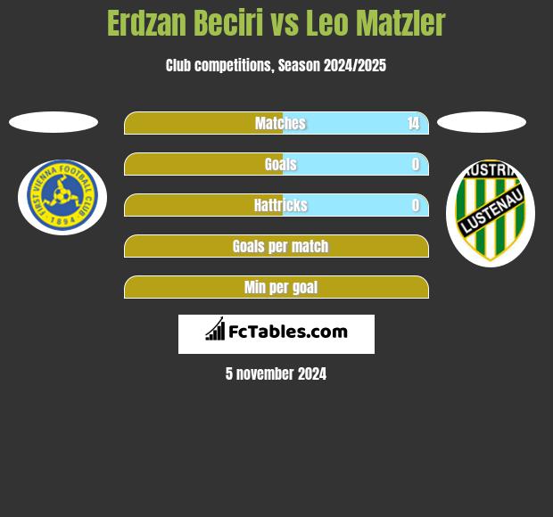 Erdzan Beciri vs Leo Matzler h2h player stats