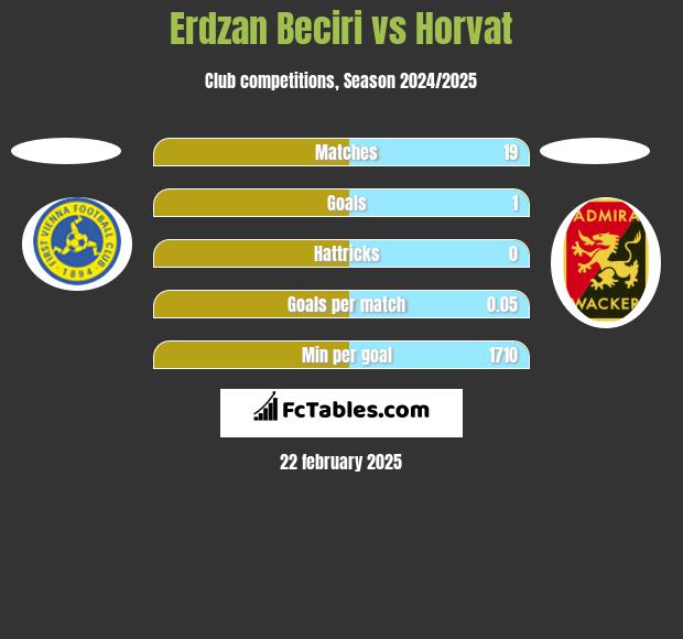 Erdzan Beciri vs Horvat h2h player stats