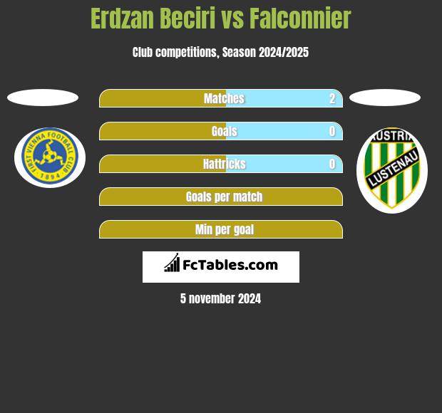 Erdzan Beciri vs Falconnier h2h player stats