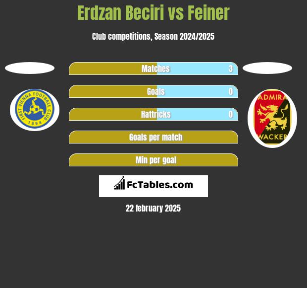 Erdzan Beciri vs Feiner h2h player stats