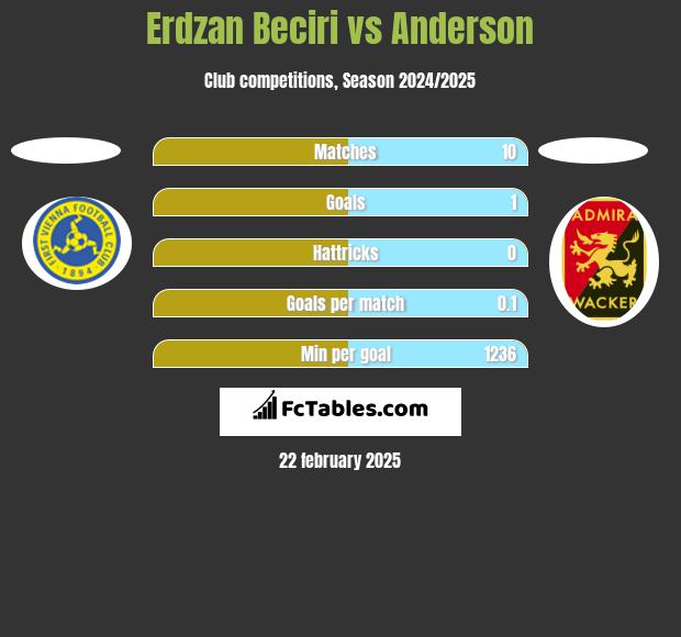 Erdzan Beciri vs Anderson h2h player stats