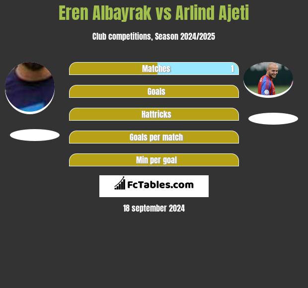 Eren Albayrak vs Arlind Ajeti h2h player stats