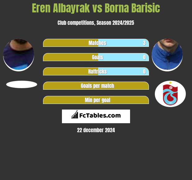 Eren Albayrak vs Borna Barisić h2h player stats