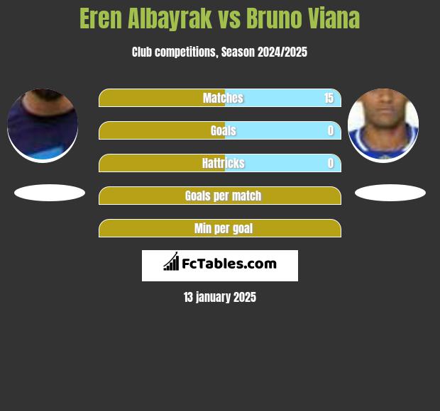 Eren Albayrak vs Bruno Viana h2h player stats