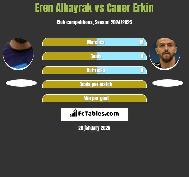 Eren Albayrak vs Caner Erkin h2h player stats