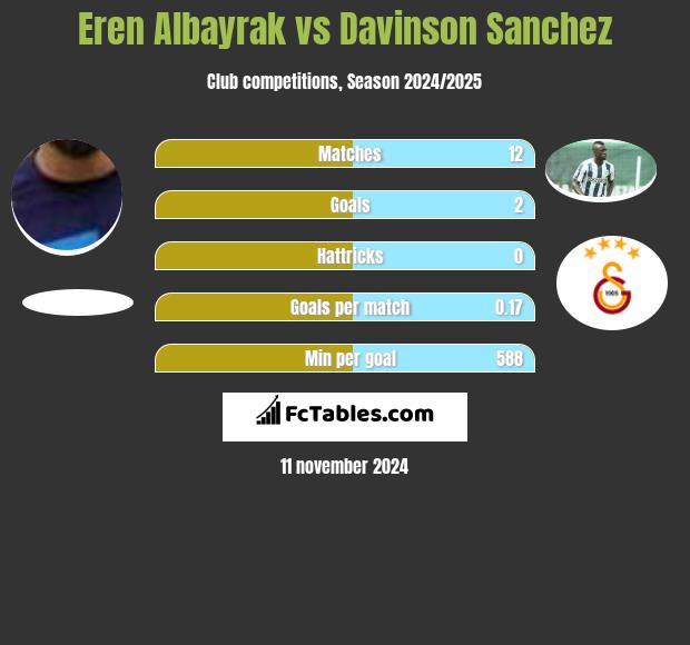 Eren Albayrak vs Davinson Sanchez h2h player stats