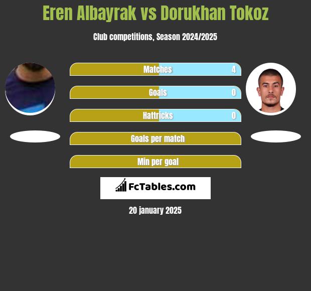 Eren Albayrak vs Dorukhan Tokoz h2h player stats