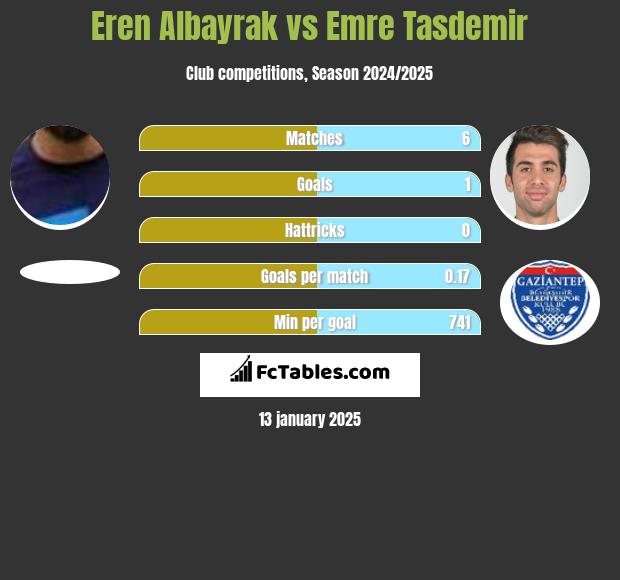 Eren Albayrak vs Emre Tasdemir h2h player stats