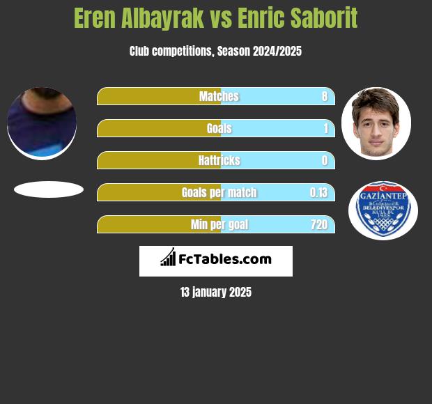 Eren Albayrak vs Enric Saborit h2h player stats