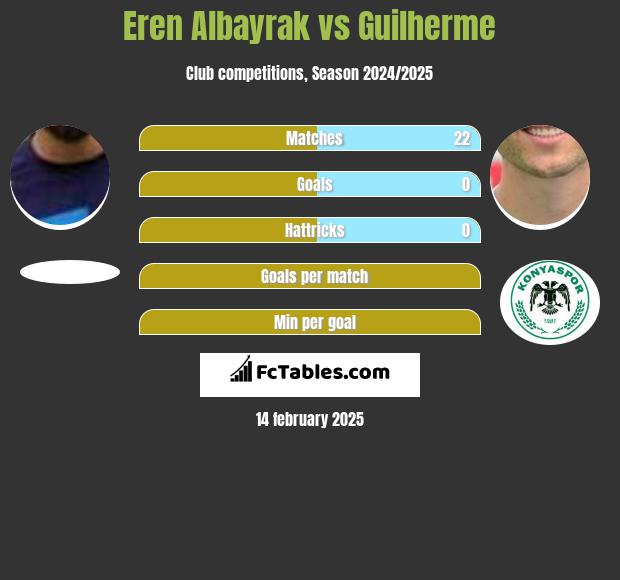 Eren Albayrak vs Guilherme h2h player stats