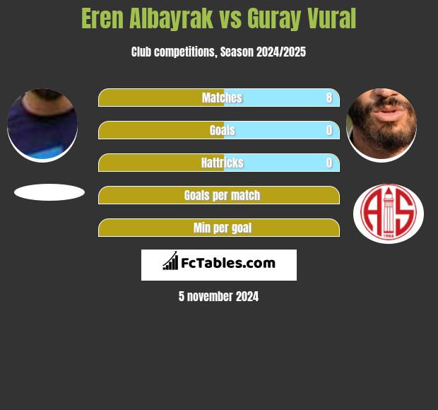 Eren Albayrak vs Guray Vural h2h player stats