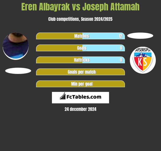 Eren Albayrak vs Joseph Attamah h2h player stats