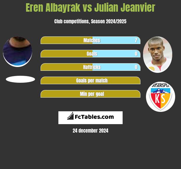 Eren Albayrak vs Julian Jeanvier h2h player stats