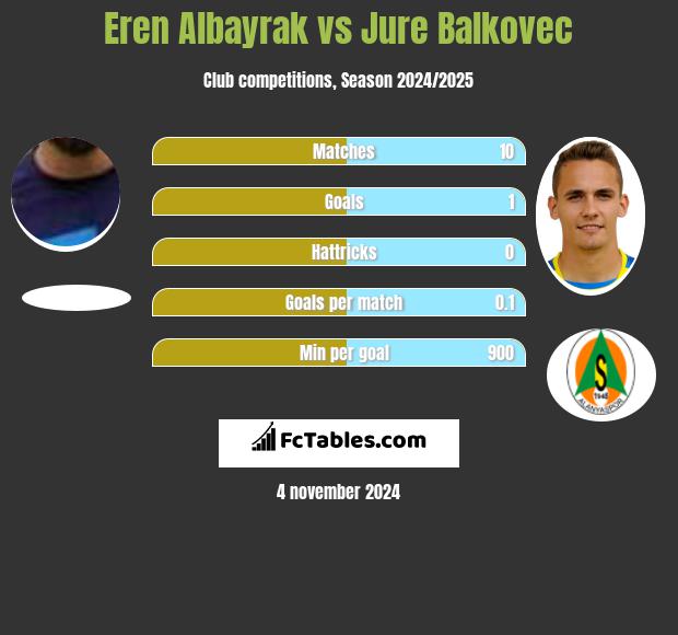 Eren Albayrak vs Jure Balkovec h2h player stats