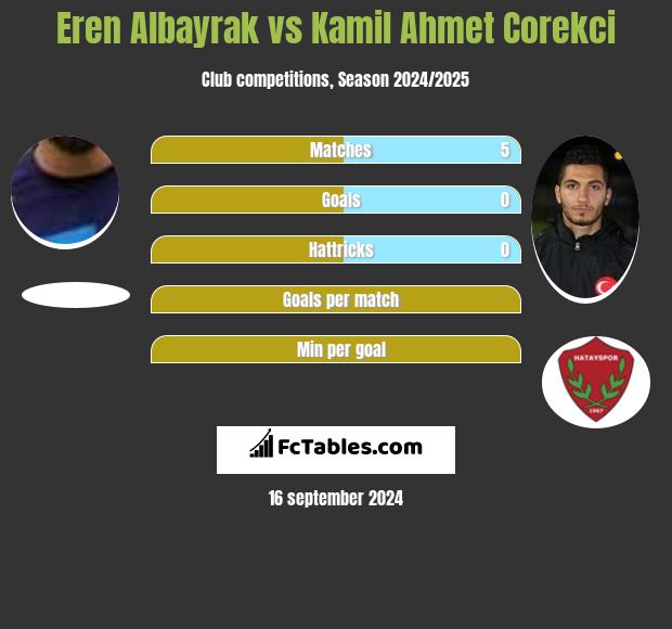 Eren Albayrak vs Kamil Ahmet Corekci h2h player stats