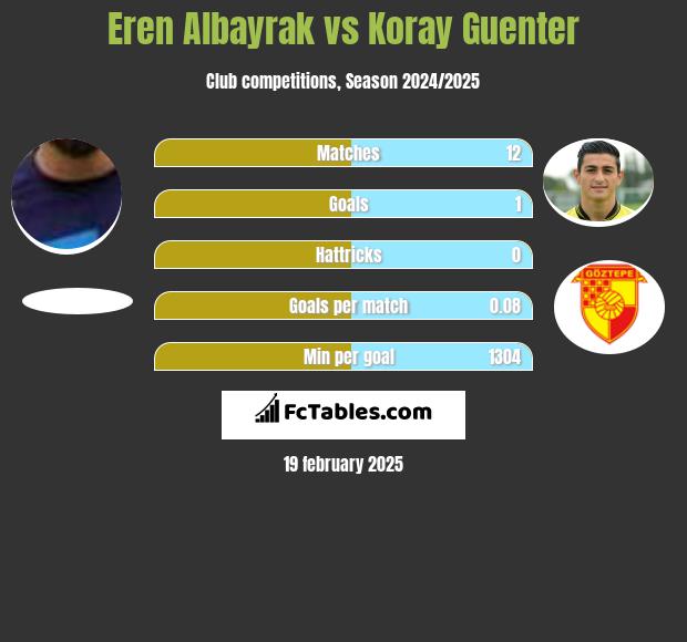 Eren Albayrak vs Koray Guenter h2h player stats