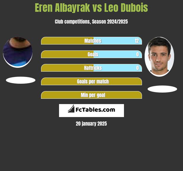 Eren Albayrak vs Leo Dubois h2h player stats