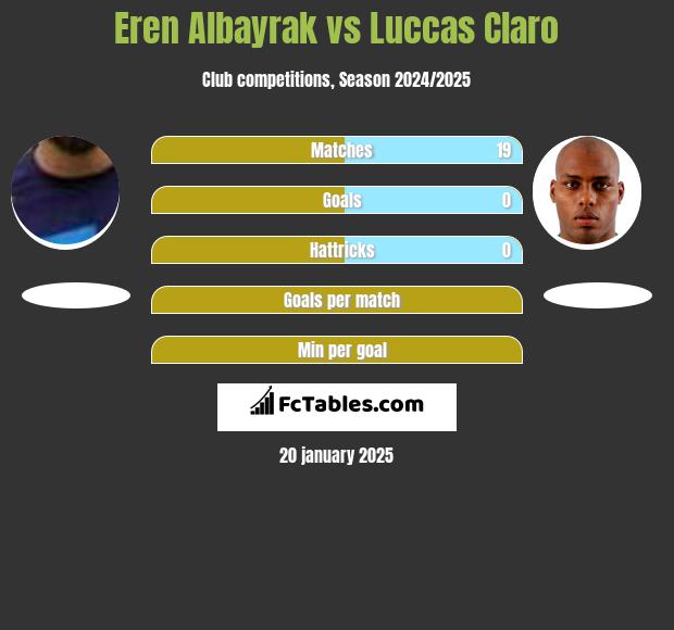 Eren Albayrak vs Luccas Claro h2h player stats