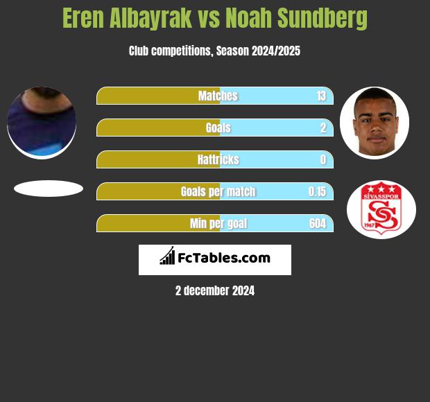 Eren Albayrak vs Noah Sundberg h2h player stats