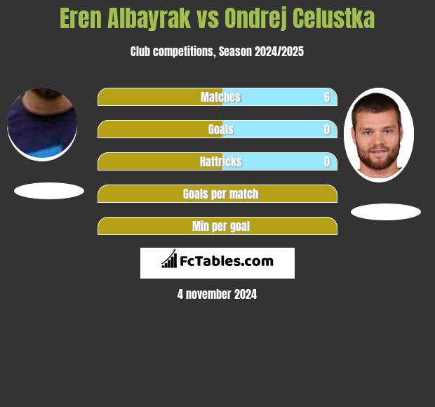 Eren Albayrak vs Ondrej Celustka h2h player stats