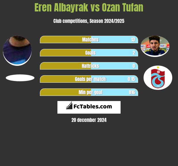 Eren Albayrak vs Ozan Tufan h2h player stats