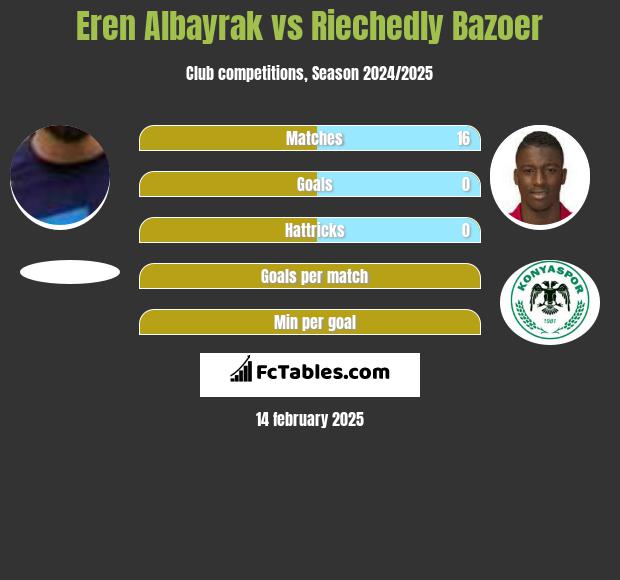 Eren Albayrak vs Riechedly Bazoer h2h player stats