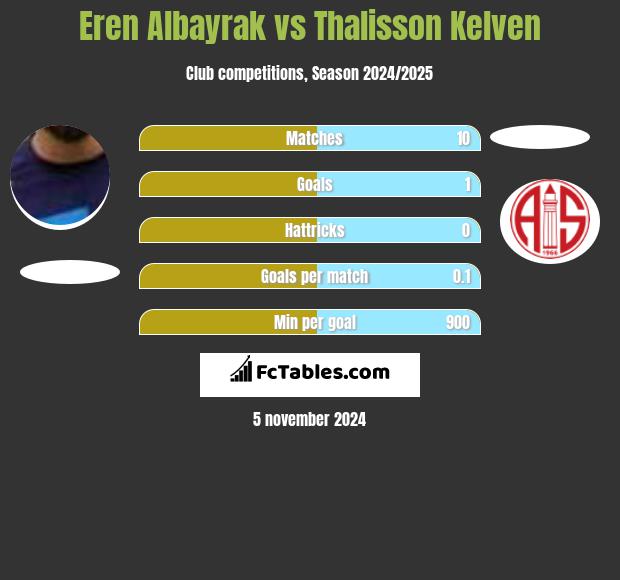 Eren Albayrak vs Thalisson Kelven h2h player stats