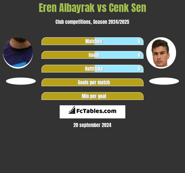 Eren Albayrak vs Cenk Sen h2h player stats