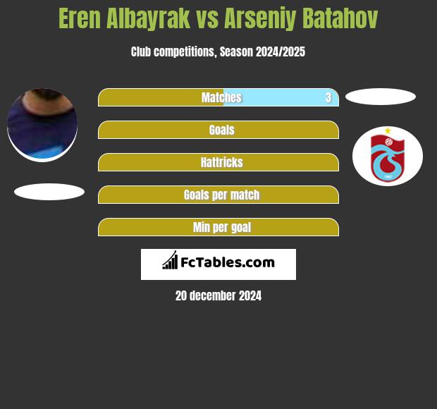 Eren Albayrak vs Arseniy Batahov h2h player stats