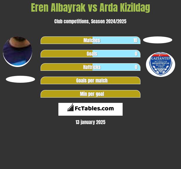 Eren Albayrak vs Arda Kizildag h2h player stats