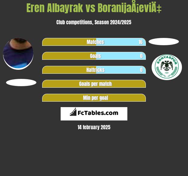 Eren Albayrak vs BoranijaÅ¡eviÄ‡ h2h player stats